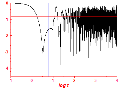 Survival probability log